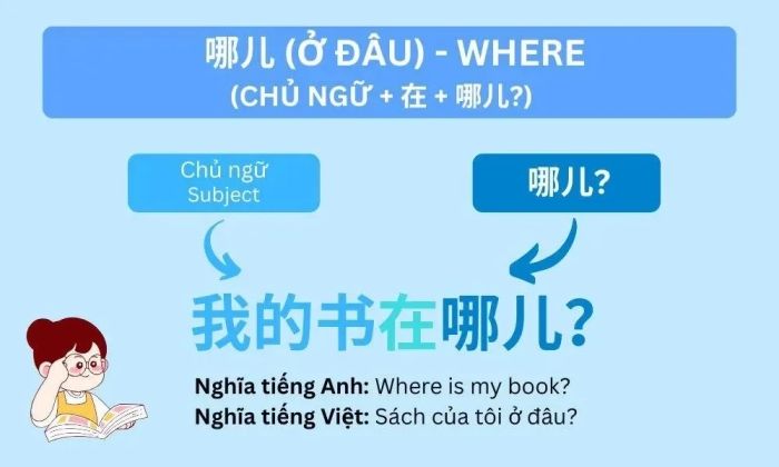 Ngữ pháp Bài 6: Từ nghi vấn đại từ 哪儿