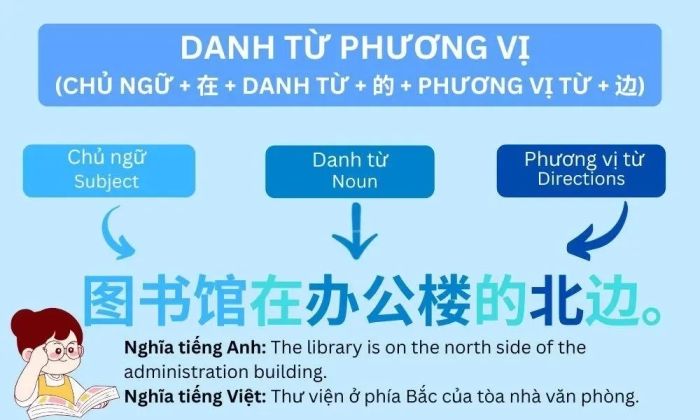 Hướng dẫn sử dụng trong tiếng Trung danh từ phương vị