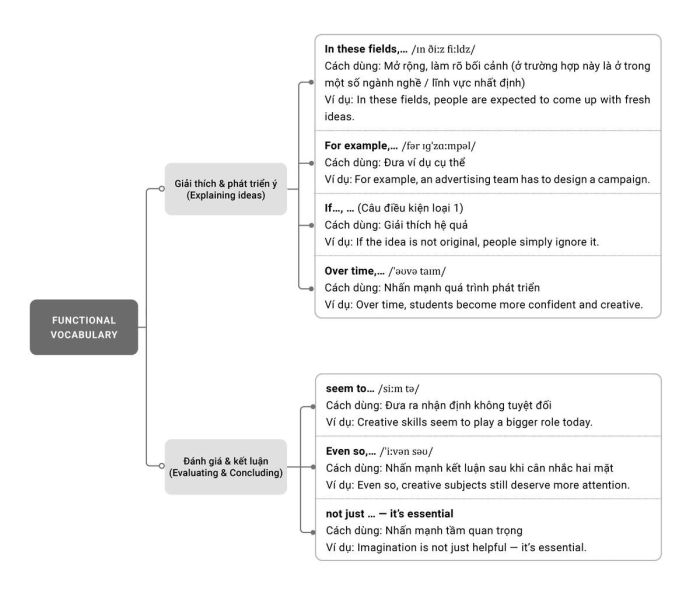 Vocabulary filtering and analysis topic creativity and education