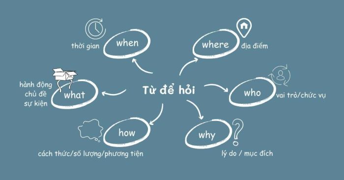 Giai đoạn Pre-listening – Dự đoán thông tin