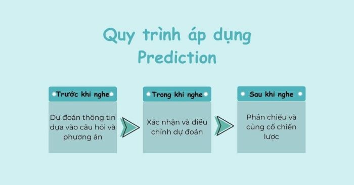 Quy trình sử dụng Prediction hiệu quả trong kỹ năng nghe hiểu