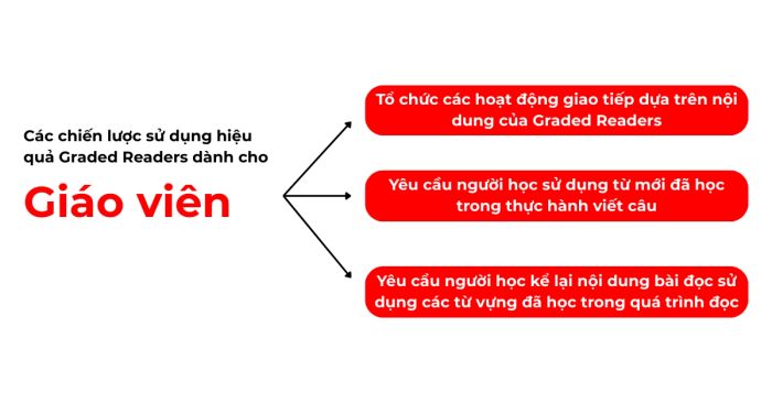 Hiệu quả của Graded Readers đối với giáo viên