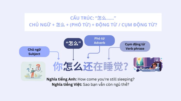 Cấu trúc: “怎么……”