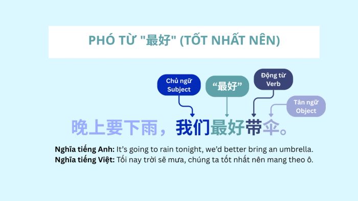 Hướng dẫn cách sử dụng phó từ