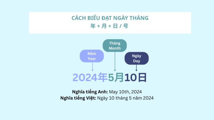 Cách biểu đạt ngày tháng trong tiếng Trung
