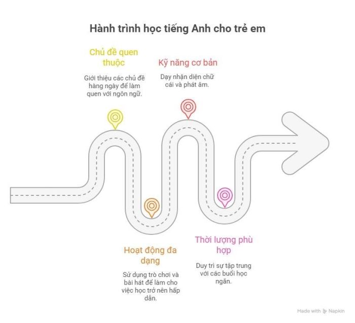 Nội dung học tập trong chương trình tiếng Anh tiền tiểu học