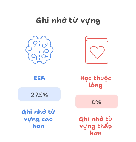 Ghi nhớ và củng cố từ vựng thông qua phương pháp ESA