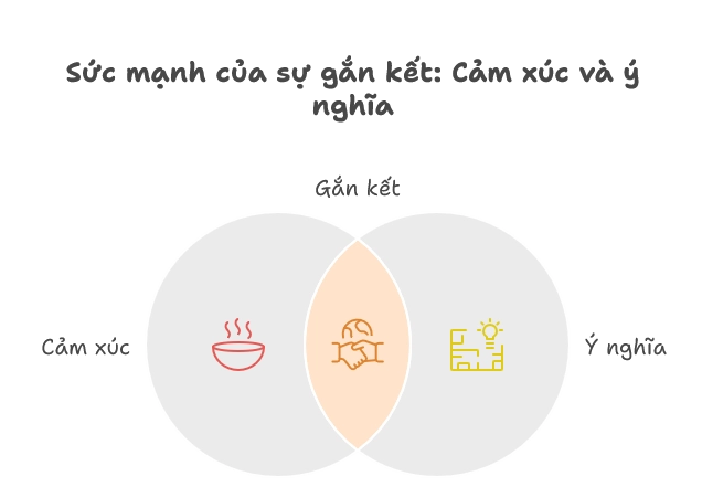 Sự kết nối: cảm xúc và tầng ý nghĩa