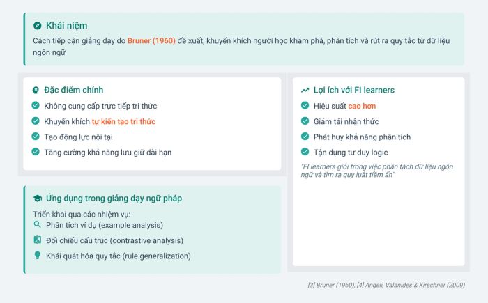Giải thích khái niệm Discovery Learning