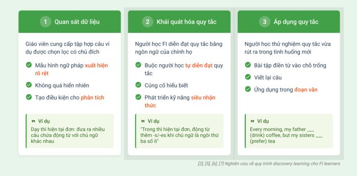 Các bước triển khai discovery learning