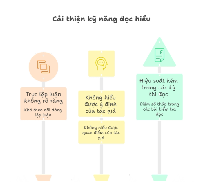 Nâng cao kỹ năng đọc hiểu một cách hiệu quả
