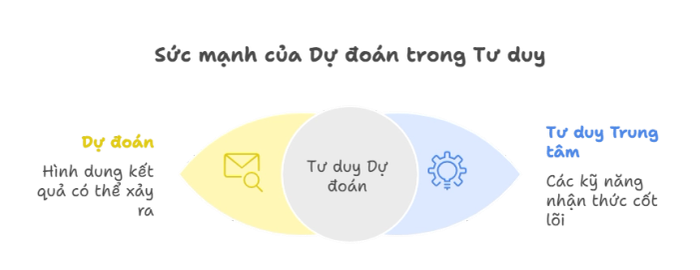 Sức mạnh của tư duy dự đoán: Kết quả đạt được và kỹ năng