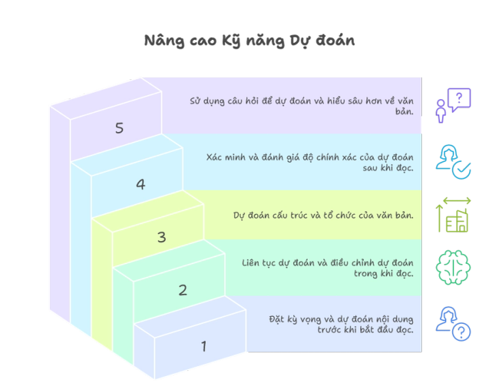 5 Bước Phát Triển Nâng Cao Kỹ Năng Dự Đoán