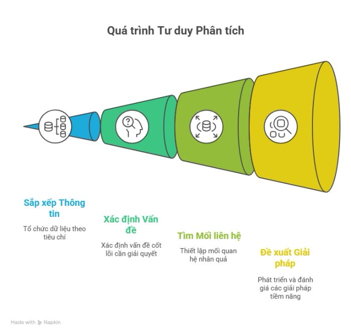Quy trình Analytical thinking diễn ra ra sao