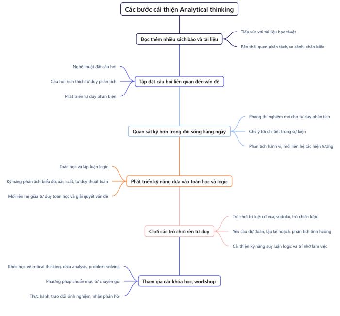 Những bước nâng cao Analytical thinking hiệu quả