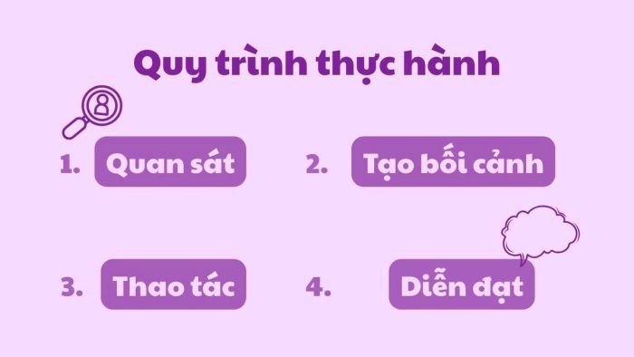 Quy trình thực hành mang tính hiệu quả