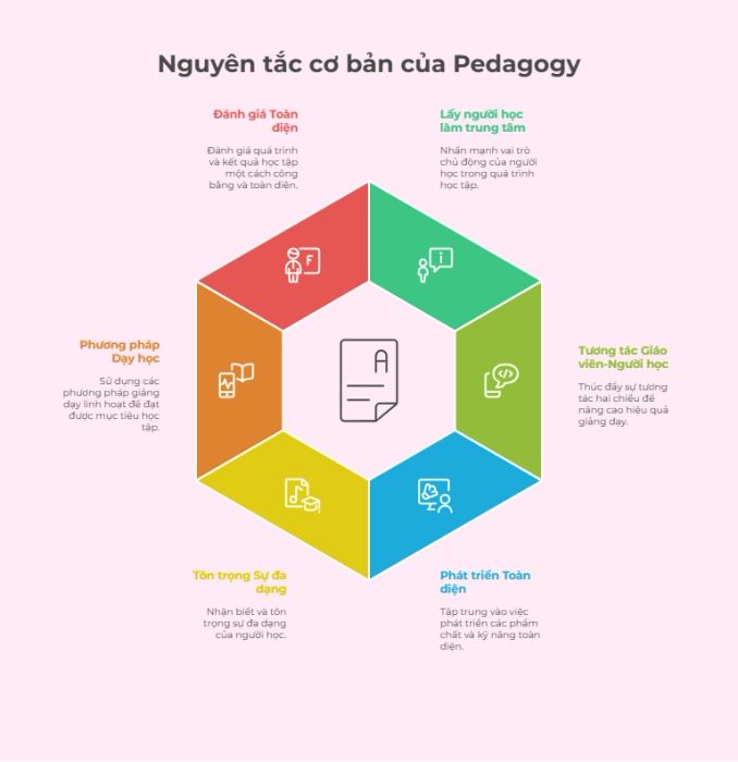 Những nguyên tắc cốt lõi của Pedagogy