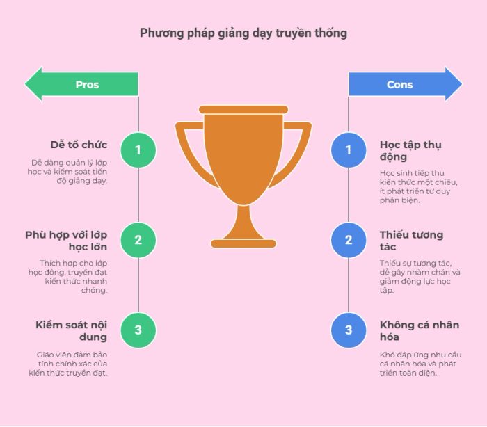 Phương pháp giảng dạy truyền thống: điểm mạnh và hạn chế
