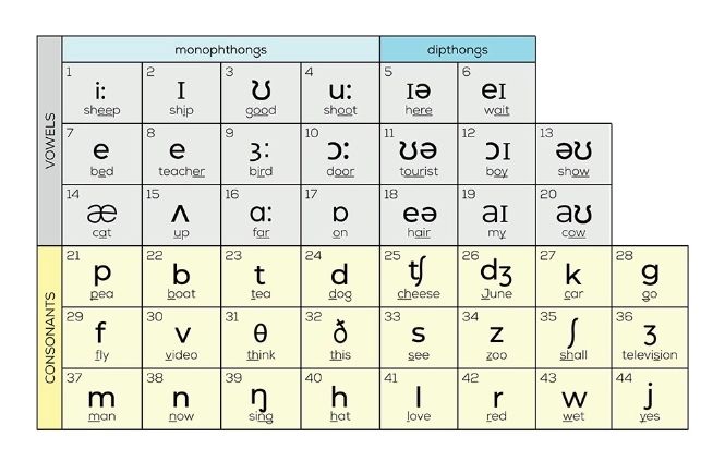 Bảng ký hiệu phiên âm quốc tế IPA là gì