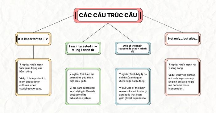 Danh sách cấu trúc câu tiếng Anh dùng cho du học