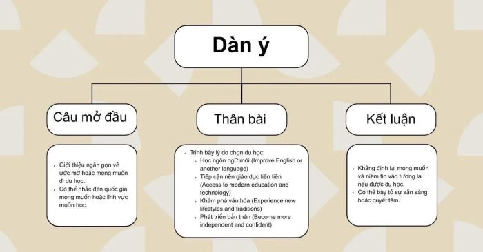 Dàn ý tham khảo cho đoạn văn về du học