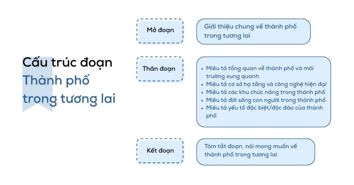 Bố cục đoạn văn về thành phố tương lai