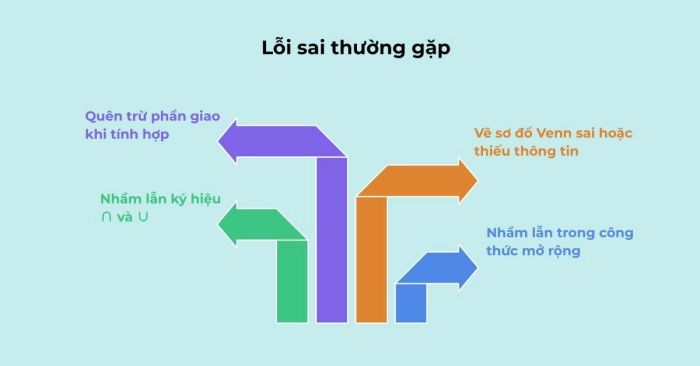 Những lỗi phổ biến khi làm bài toán về tập hợp