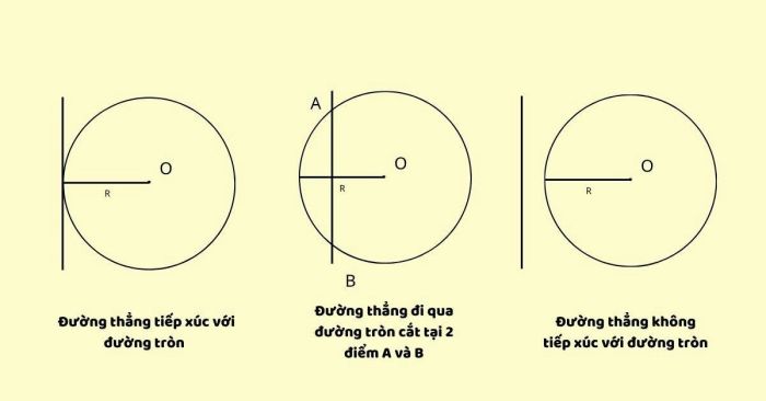 Các dạng tiếp xúc giữa đường thẳng và đường tròn