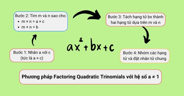 Hướng dẫn chi tiết cách phân tích đa thức bậc hai