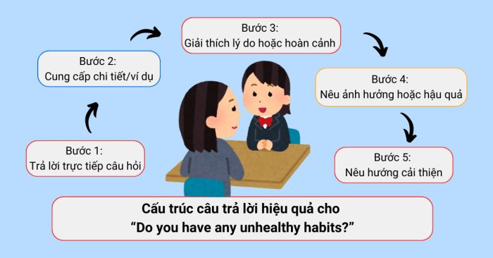 Phần câu trả lời do you have any unhealthy habits