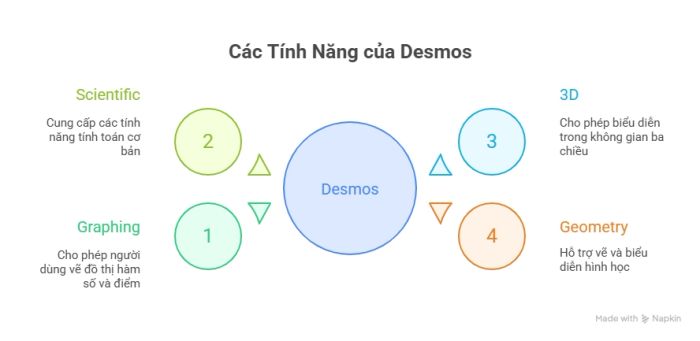 Các chức năng của Desmos