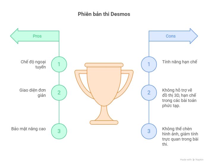 Phiên bản Desmos dành cho kỳ thi