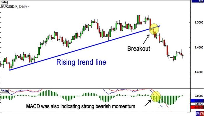 Break Out khỏi trendline trong xu hướng