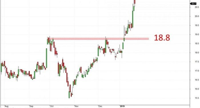 Break Out khỏi các mô hình giá thị trường