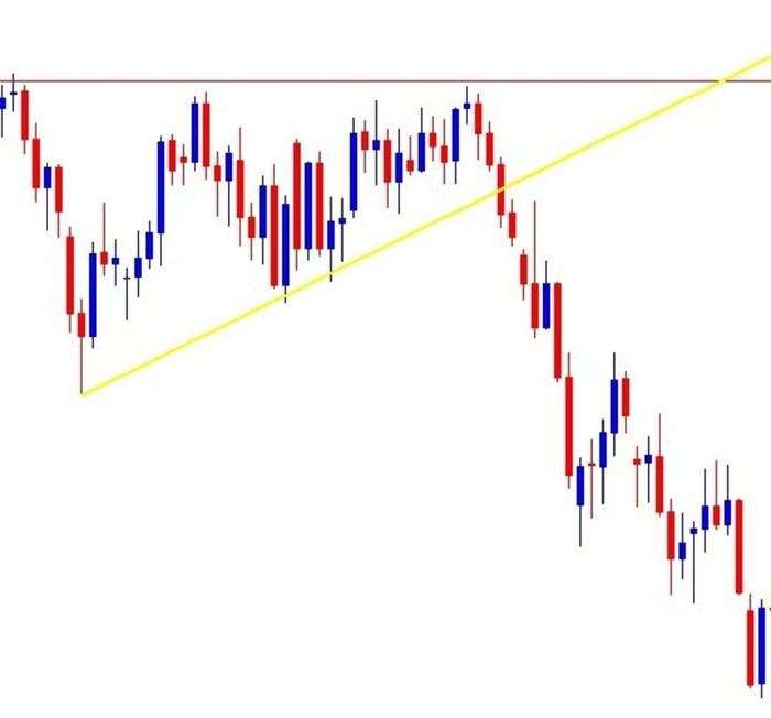 Break Out trong một nến duy nhất