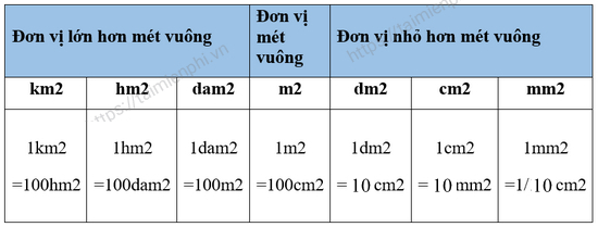 1cm² Bằng Bao Nhiêu mm²? Tìm Hiểu Chuyển Đổi Đơn Vị Diện Tích