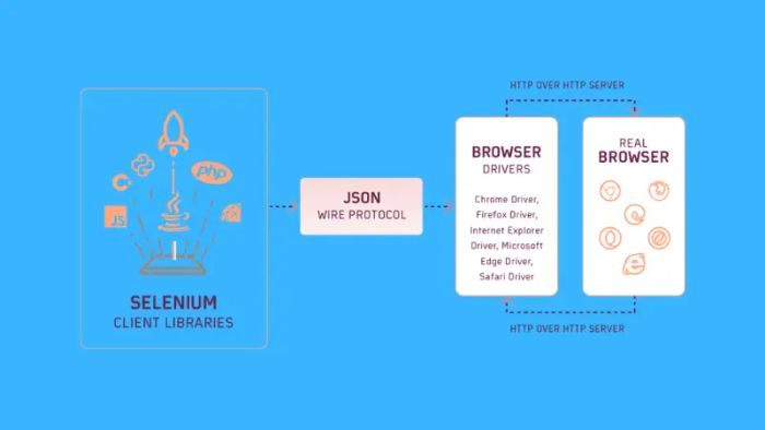 Selenium WebDriver