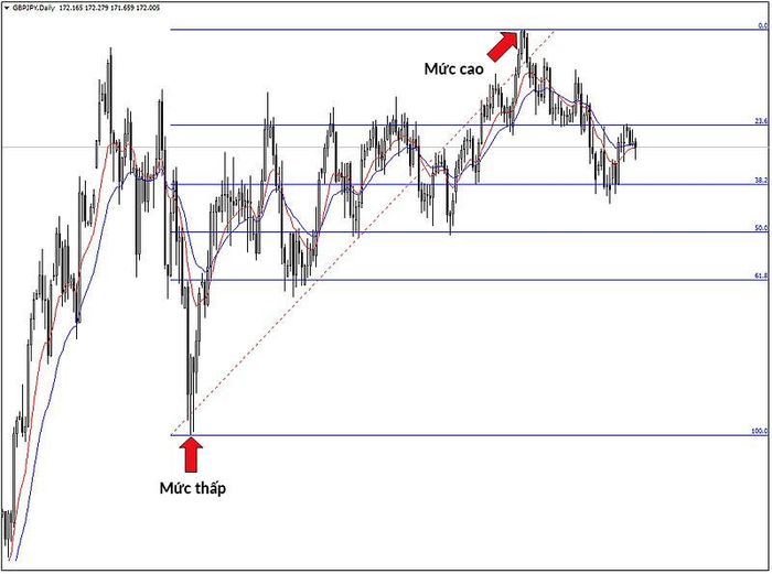 Kết Hợp Fibonacci Với Price Action