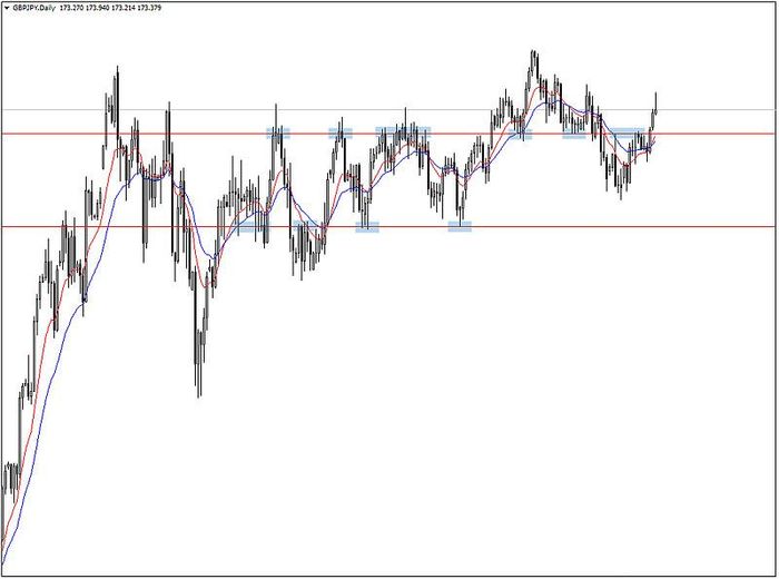 Kết hợp Fibonacci với Price Action