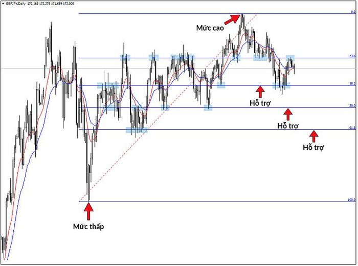 Kết Hợp Fibonacci Và Price Action