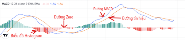 Chỉ số MACD là gì?