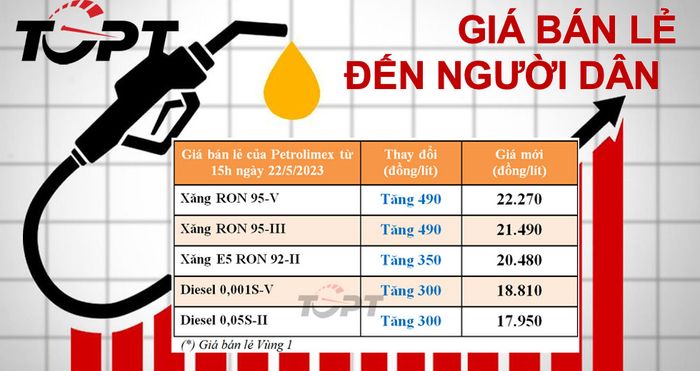 Xăng dầu 'quay đầu' và tăng giá - Ảnh 1.