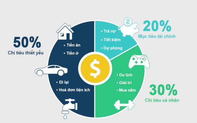 Quy tắc 50/30/20 quản lý tài chính - webdamcuoi