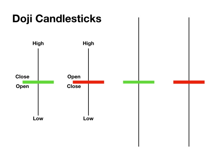 Mô hình nến Doji và cách áp dụng trong giao dịch với các chỉ báo