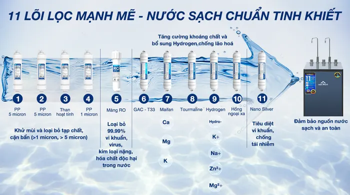 Máy lọc nước RO nóng nguội lạnh Hòa Phát HPN666 11 lõi - Số lõi lọc