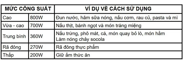 Lò vi sóng có nướng Panasonic NN-GM22QBYUE 20 lít - Chế độ vi sóng