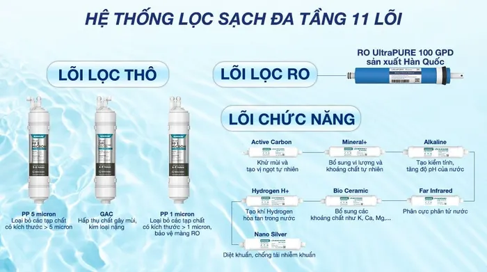 Máy lọc nước RO nóng nguội lạnh Hydrogen Sunhouse UltraX SHA76658SH 11 lõi - Lõi lọc