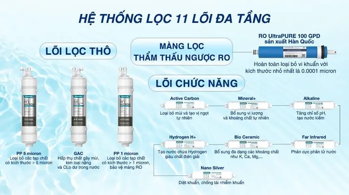 Máy lọc nước RO nóng nguội lạnh Hydrogen Sunhouse UltraX SHA76668SH 11 lõi - Lõi lọc