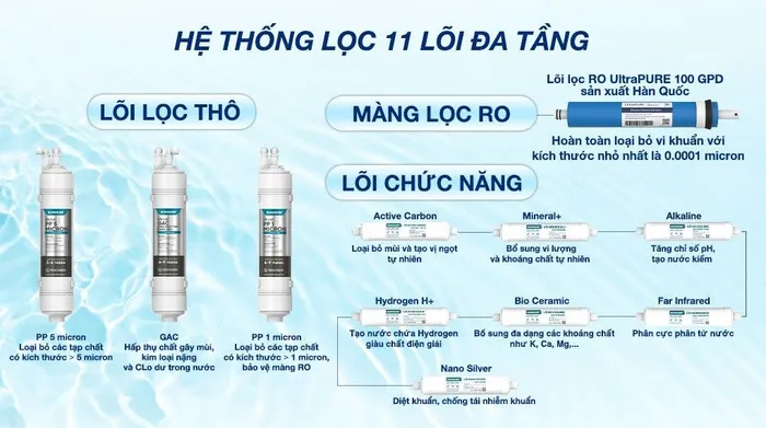 Máy lọc nước RO nóng nguội lạnh Hydrogen Sunhouse UltraX SHA76688SH 11 lõi - Hệ thống lõi lọc