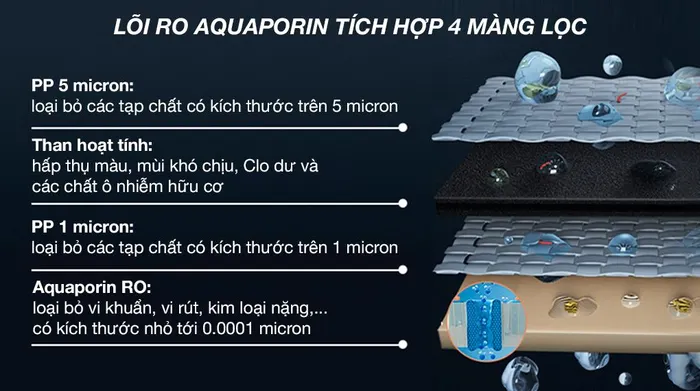 Máy lọc nước RO nóng nguội Philips ADD6901HWH01/74 1 lõi - Lõi lọc RO Aquaporin
